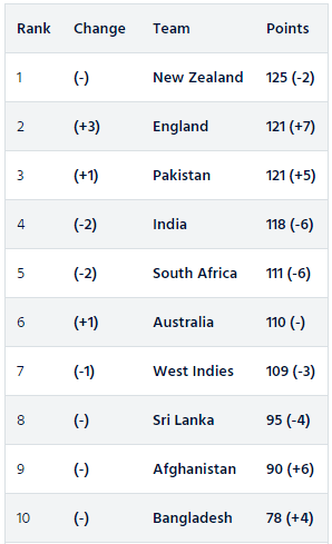 Get T20 Cricket Ranking Images