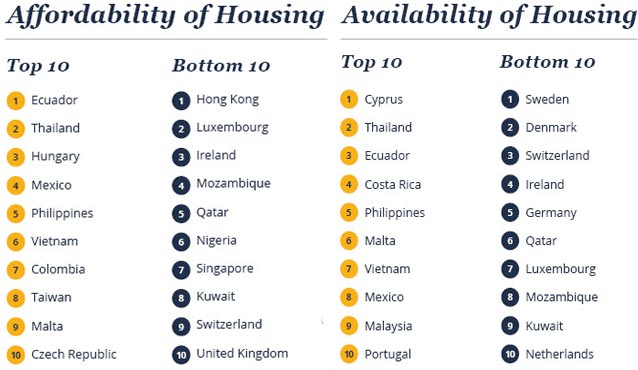 Top 10 Countries To Find Affordable Housing World Dunya News