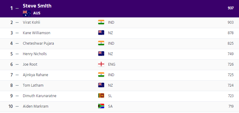 Smith, Cummins Remain At Top Of ICC Test Rankings - Cricket - Dunya News