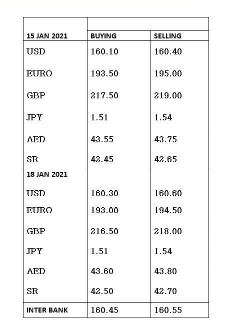 Currency Rates In Pakistan 18 January 2021 Business Dunya News