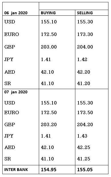 Currency Rates In Pakistan 07 January 2020 Business Dunya News