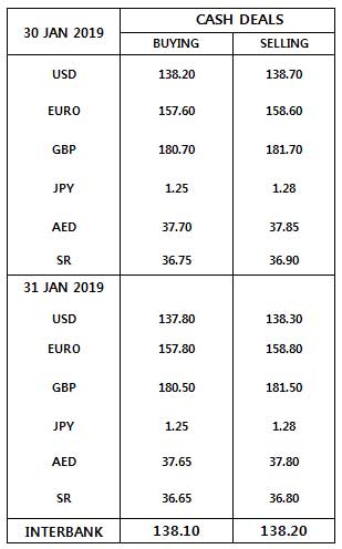 Currency Rates In Pakistan 31 January 2019 Business Dunya News - 