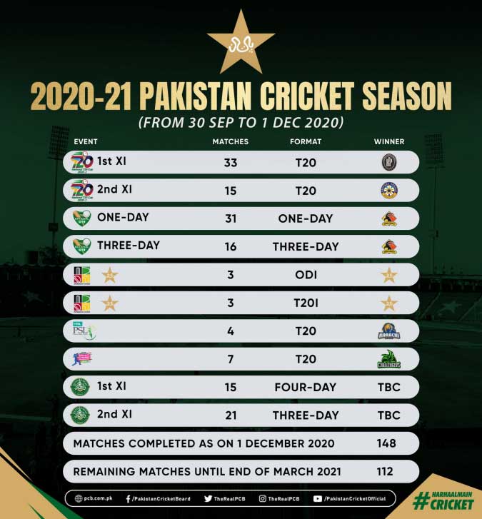 Pcb Successfully Delivers 148 Matches In 2020 21 Domestic Season Cricket Dunya News