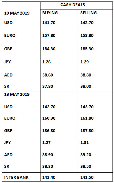 Currency Rates In Pakistan 13 May 2019 Business Dunya News - 
