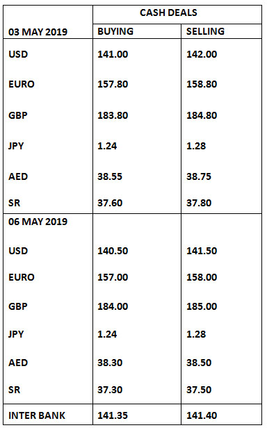 Currency Rates In Pakistan 06 May 2019 Business Dunya News - 