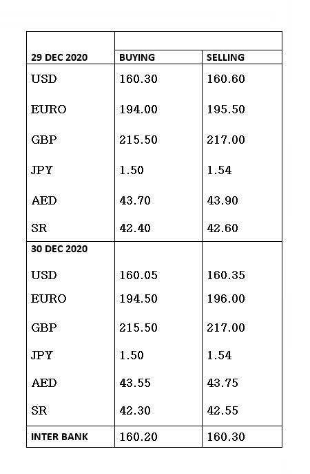 Currency Rates In Pakistan 30 December Business Dunya News