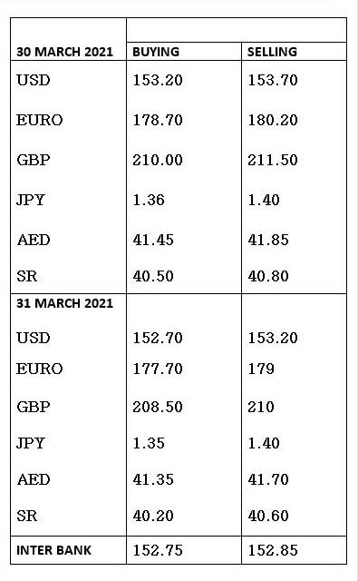 Currency Rates In Pakistan 31 March 2021 Business Dunya News Currency Rates In Pakistan 31 March 2021 Business Dunya News