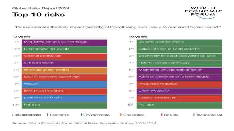 Extreme weather and misinformation top global risks in future: WEF ...