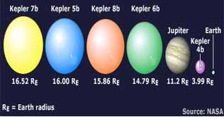 NASA's Kepler finds five planets 