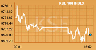 KSE drops 60 points on first business day