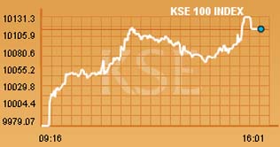 KSE crosses 10,000 points mark