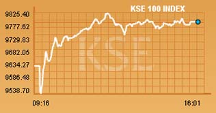 KSE witnesses bullish trend after budget 