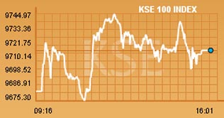 KSE index up 33 points despite low volumes