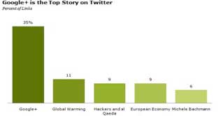 Google accounted 35 percent of Tweets