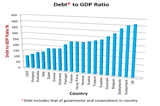 Mountain of debt threatens the First World
