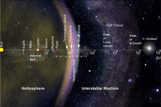 Space outside our solar system looks different