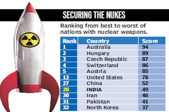 Pakistan ranked second-last on nuclear safety