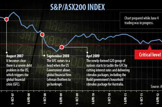 Australia: Billions wiped off market in share bloodbath 