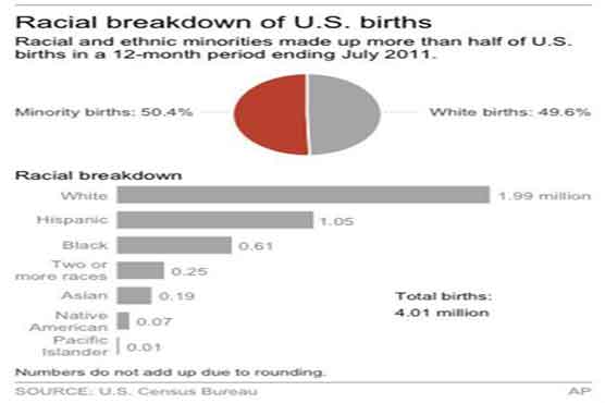 Minorities now surpass whites in US births