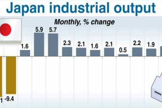 Japan's factory output fall by 4.1 percent
