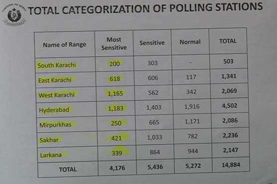 4,176 polling stations in Sindh declared most sensitive 