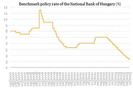 Hungary's central bank cuts key interest rate