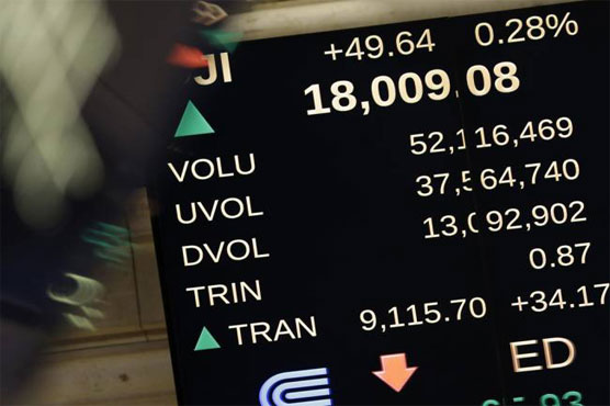 US economy accelerates and helps lift Dow to 18K