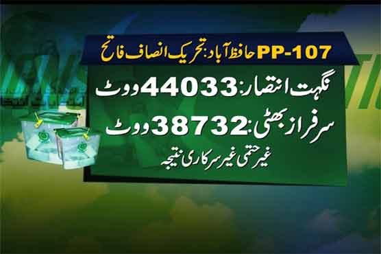 PTI wins PP 107 Hafizabad by-poll