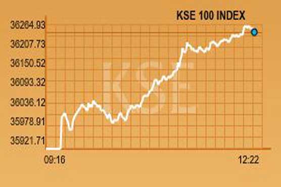 KSE-100 sets record, soars above 36,250 points