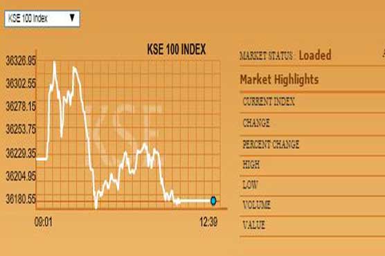Record boost breaks, KSE-100 decreases by 40 points
