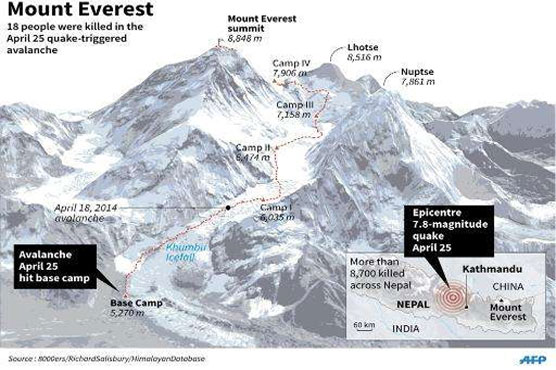 China says Nepal quake moved Everest southwest
