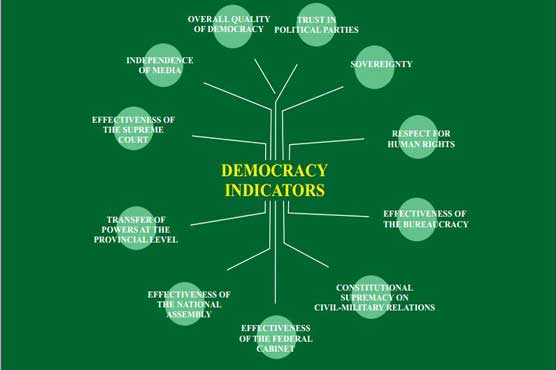Democracy approval rate reaches 66% compared to 56% in 2014: PILDAT