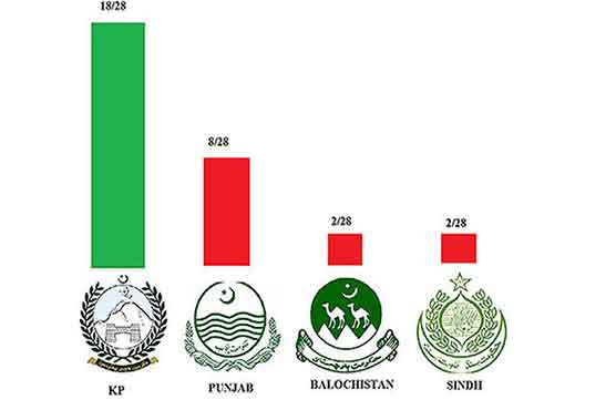 KP above Punjab in 'Best governance': PILDAT survey