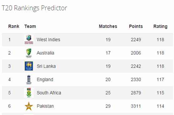 Pakistan drop to sixth in ranking after second NZ T20I