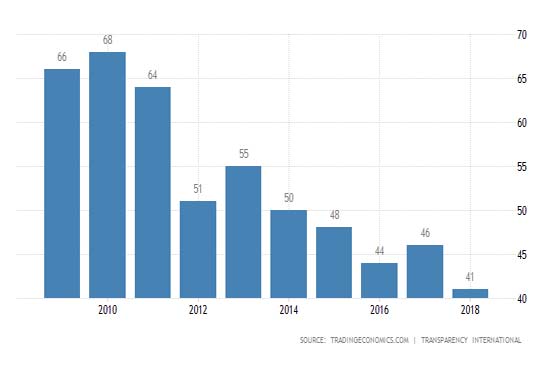 Pakistan's corruption perception index falls