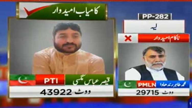  Unofficial result: PTI’s Qaiser Magsi wins PP-282 seat