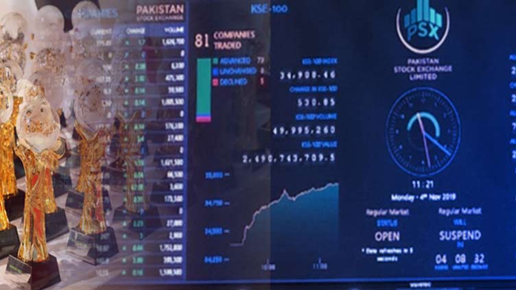 PSX witnesses bullish trend, gains 635 points