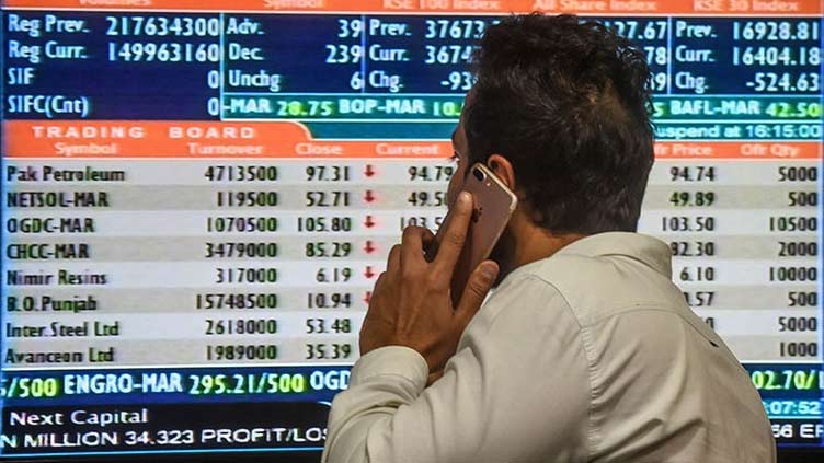 PSX loses 239 points, closes at 41,772 points 