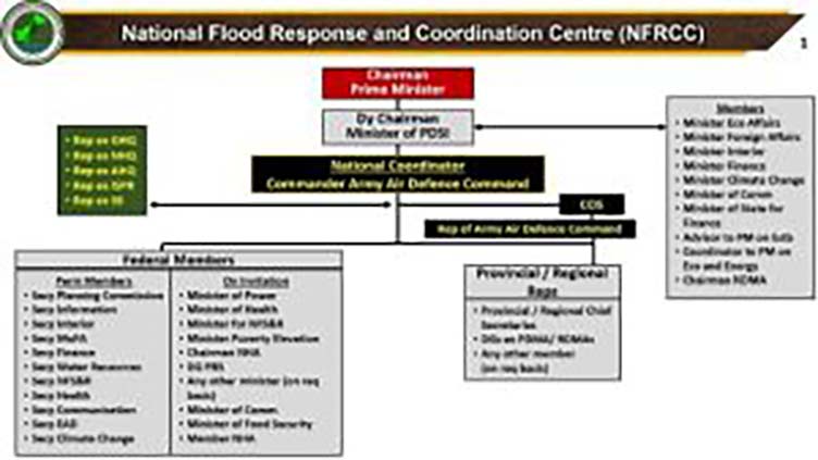 No infrastructure damage reported in past 24 hours: NFRCC