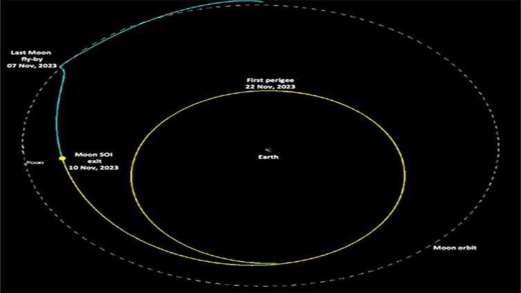 Chandrayaan-3: Moon mission's rocket returns to Earth's orbit