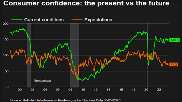 US consumer confidence dips to six-month low, labor market views soften
