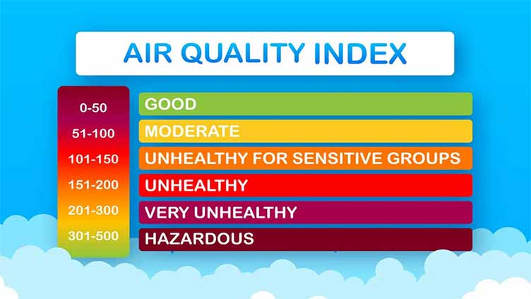 Air quality improves in Lahore as AQI drops 200-mark