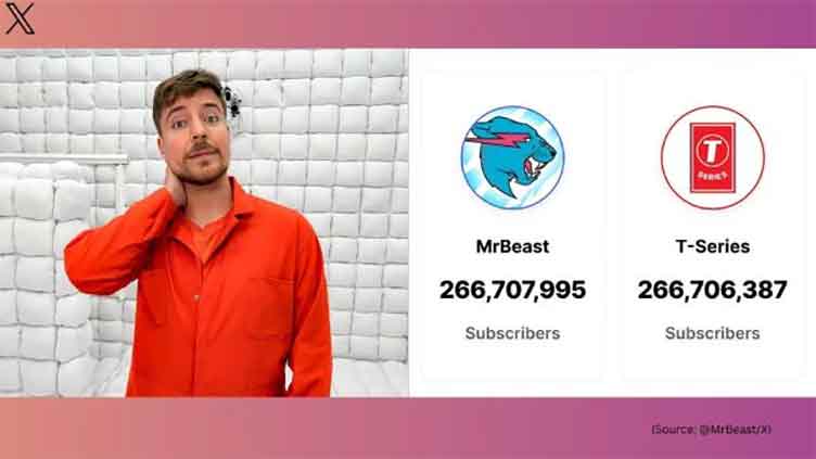 MrBeast surpasses T-Series in most subscription on You Tube, But who is he?