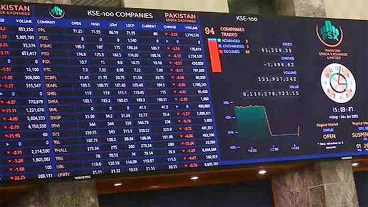 PSX sets new record as KSE-100 index crosses 83,000 mark