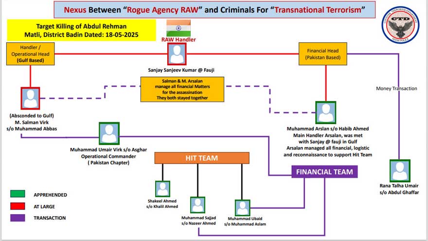 Pakistan busts major RAW network involved in target killings