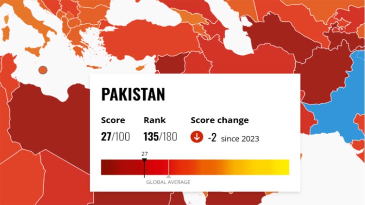 Pakistan's corruption ranking drops two points in Transparency International's 2024 report