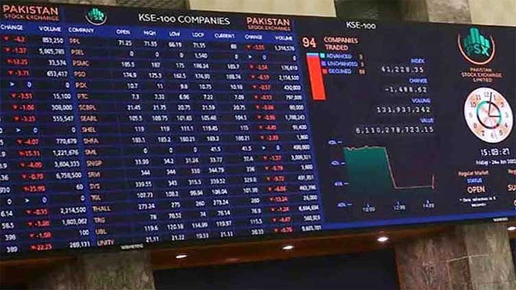 PSX plummets by 1,800 points a day after touching all-time high 