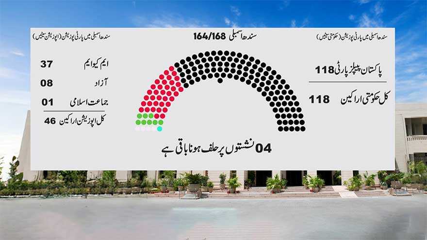 Ruling coalition gets two-thirds majority as ECP implements SC verdict on reserved seats 
