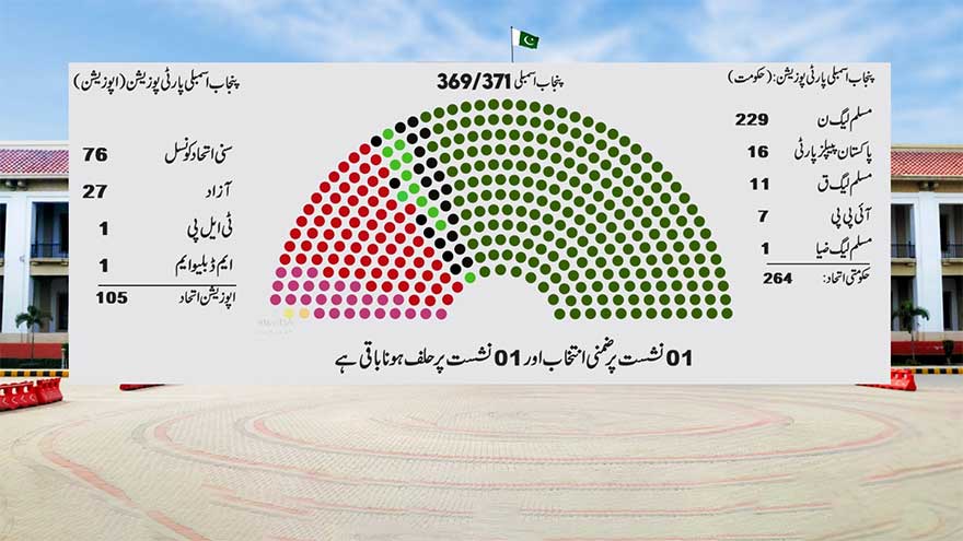Ruling coalition gets two-thirds majority as ECP implements SC verdict on reserved seats 
