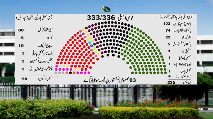 Ruling coalition gets two-thirds majority as ECP implements SC verdict on reserved seats 